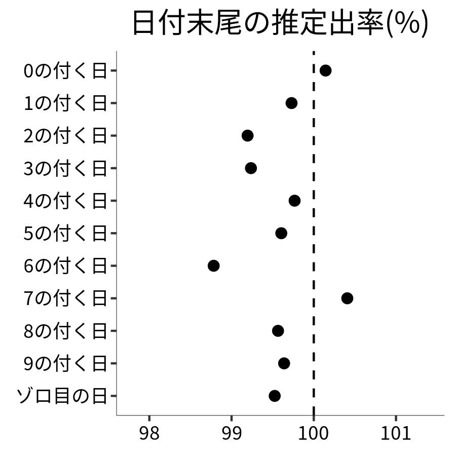 日付末尾ごとの出率