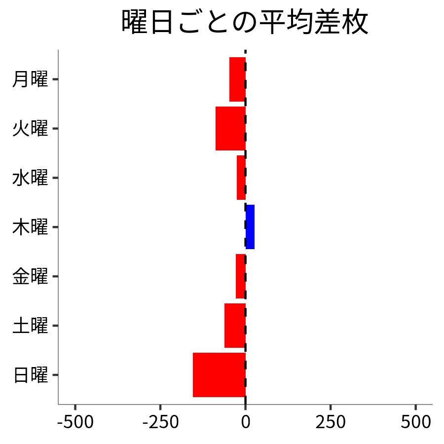 曜日ごとの平均差枚