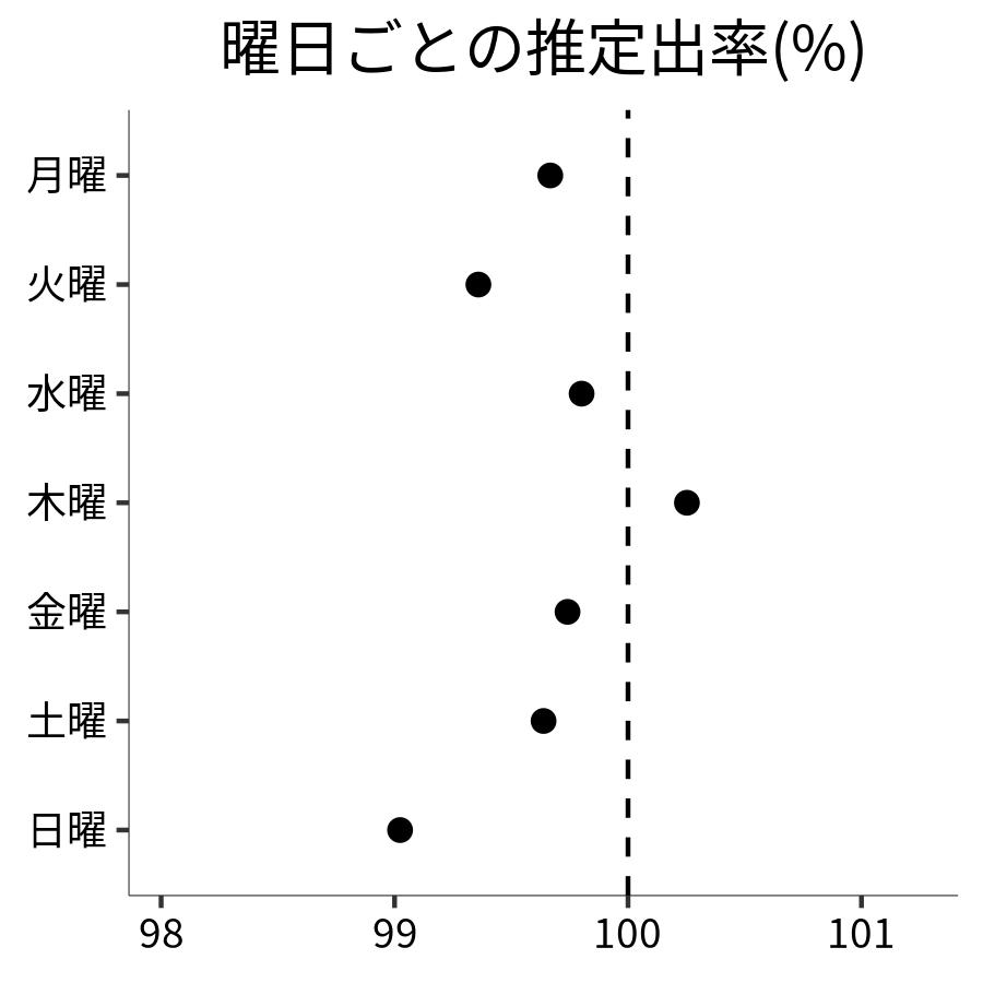 曜日ごとの出率