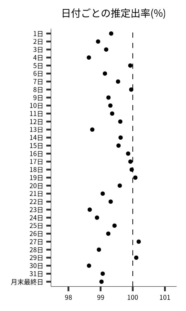 日付ごとの出率