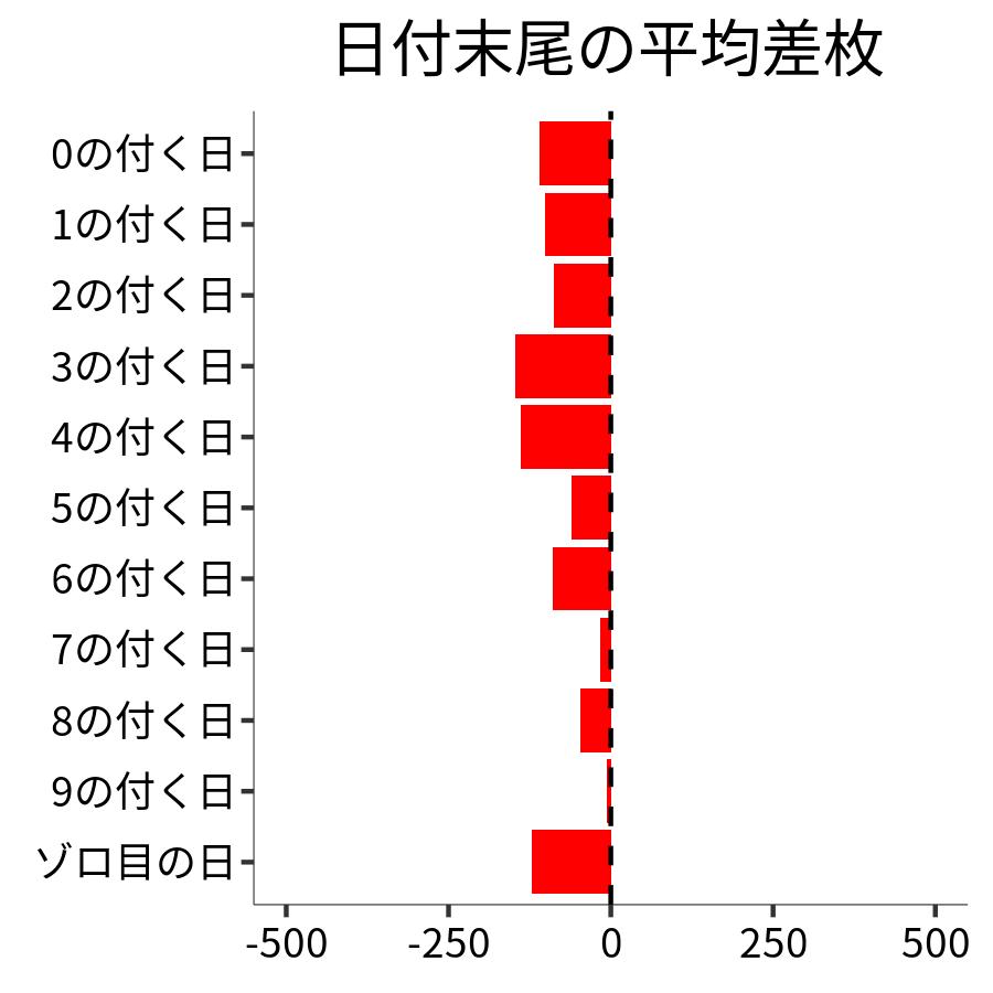 日付末尾ごとの平均差枚