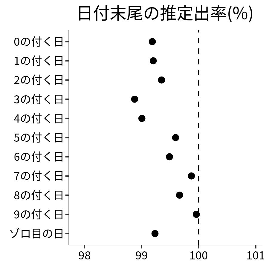 日付末尾ごとの出率