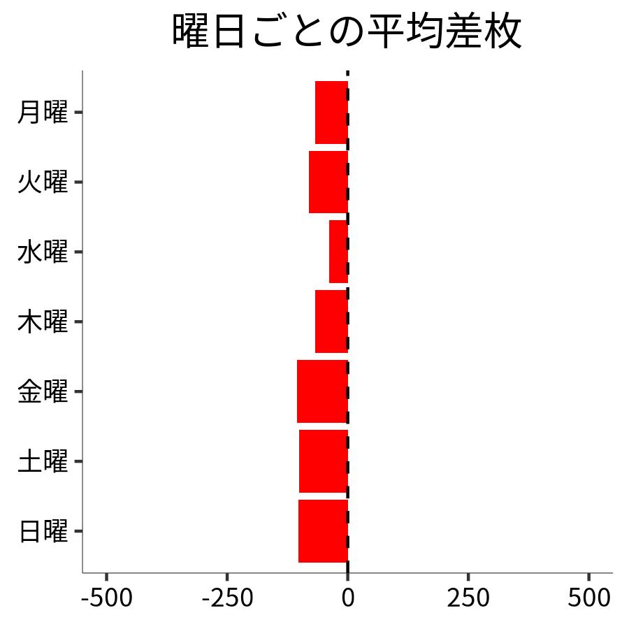 曜日ごとの平均差枚