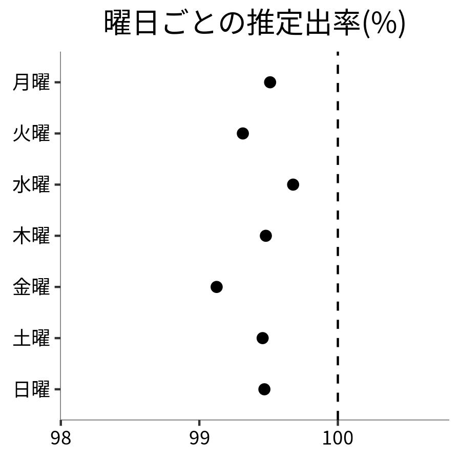 曜日ごとの出率