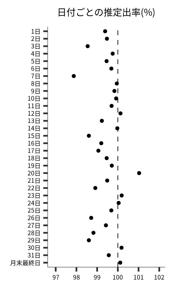 日付ごとの出率