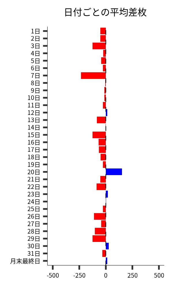 日付ごとの平均差枚