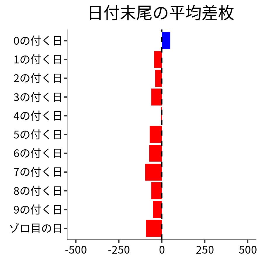 日付末尾ごとの平均差枚