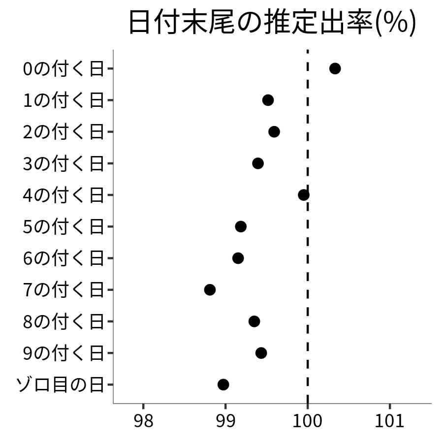 日付末尾ごとの出率