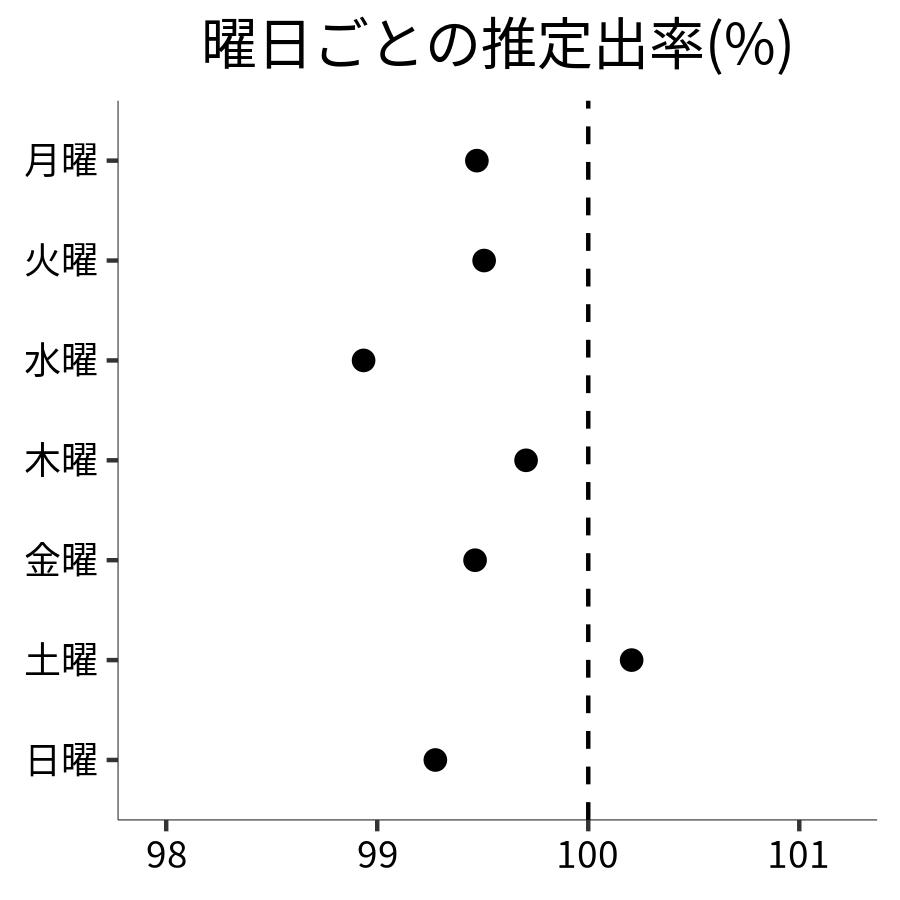 曜日ごとの出率