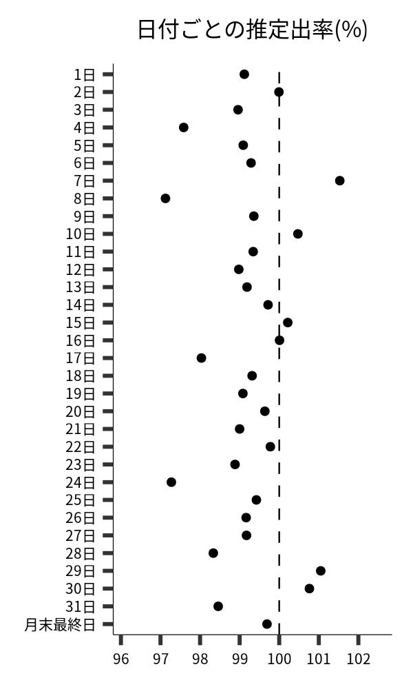 日付ごとの出率