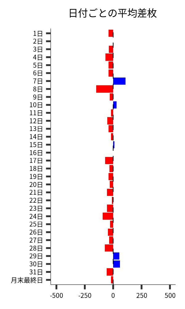 日付ごとの平均差枚