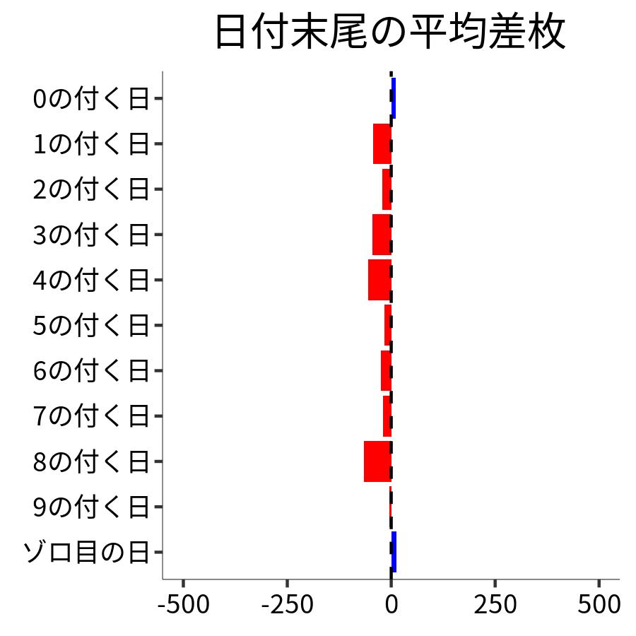 日付末尾ごとの平均差枚