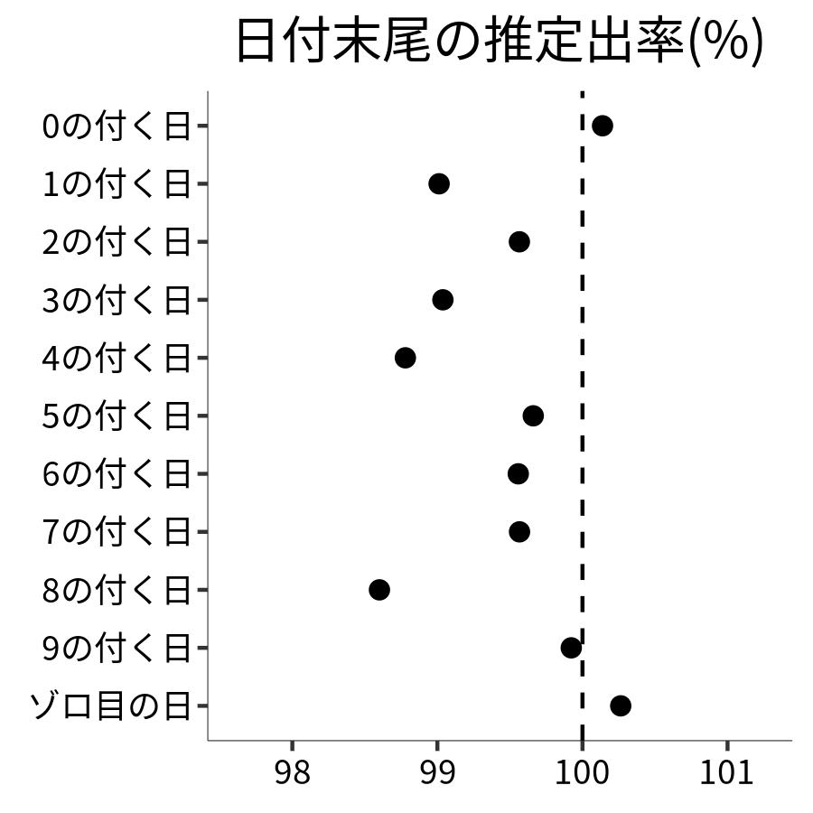 日付末尾ごとの出率