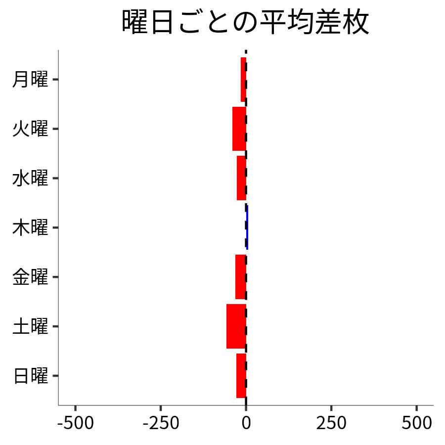 曜日ごとの平均差枚