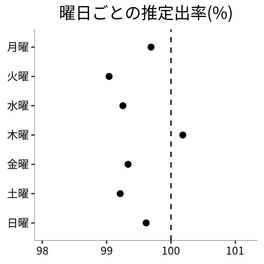 曜日ごとの出率