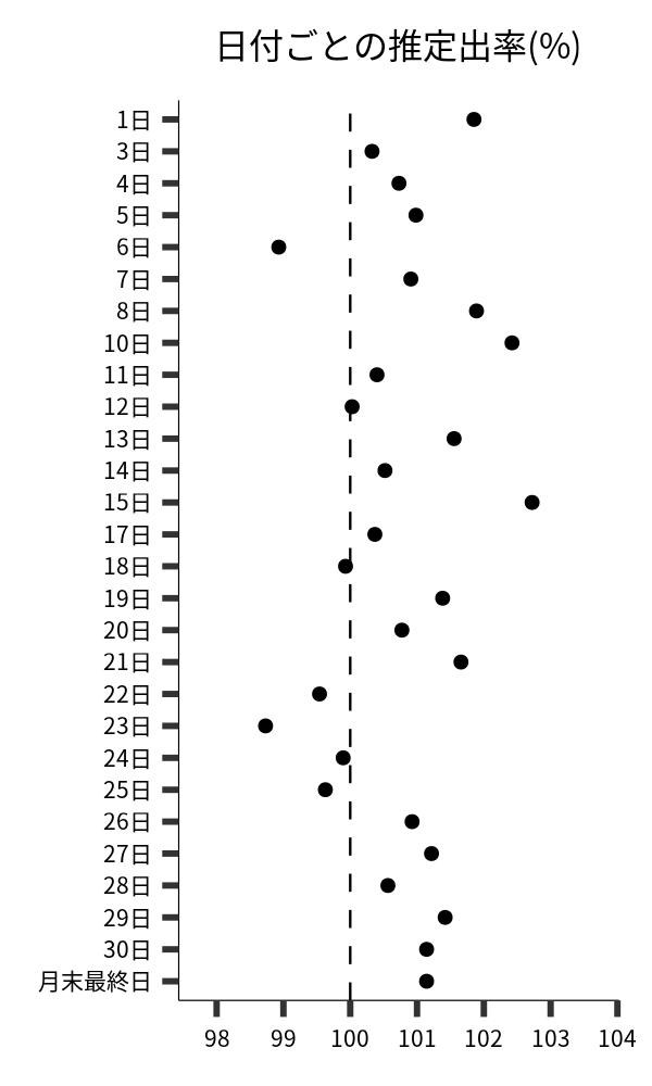 日付ごとの出率