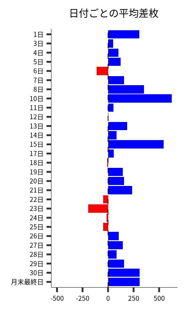 日付ごとの平均差枚