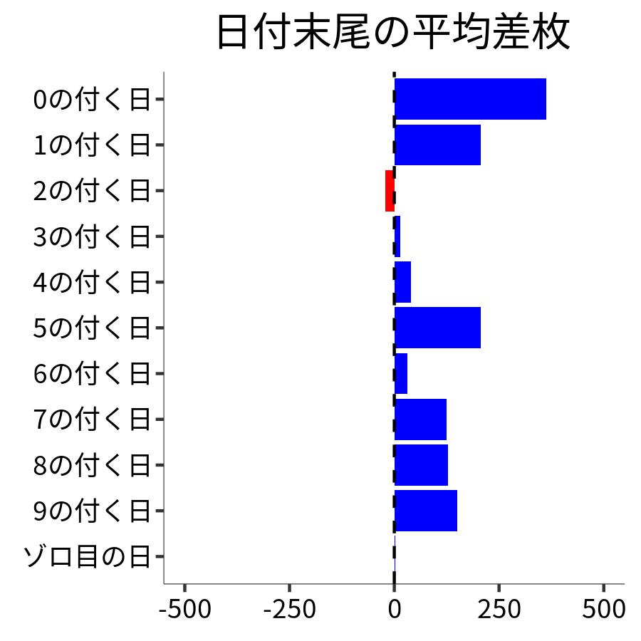 日付末尾ごとの平均差枚