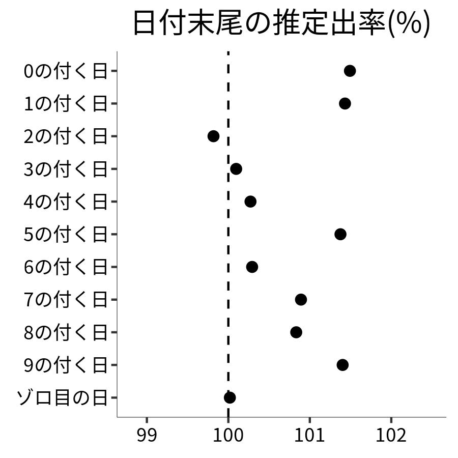 日付末尾ごとの出率