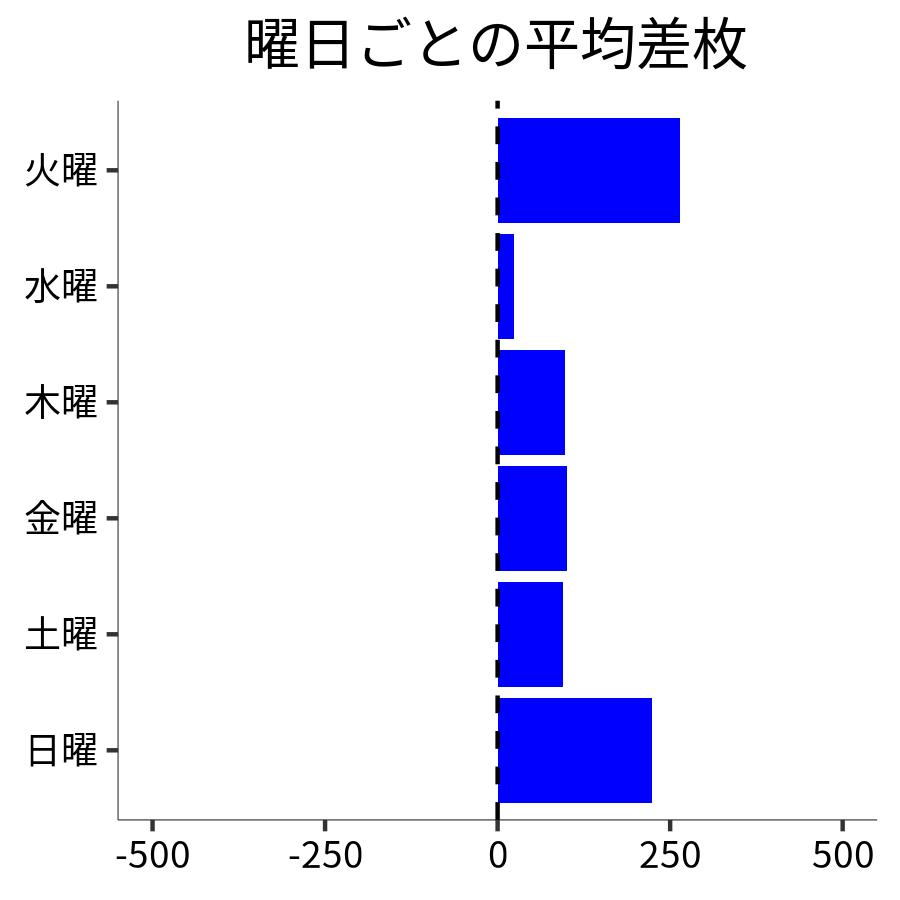 曜日ごとの平均差枚