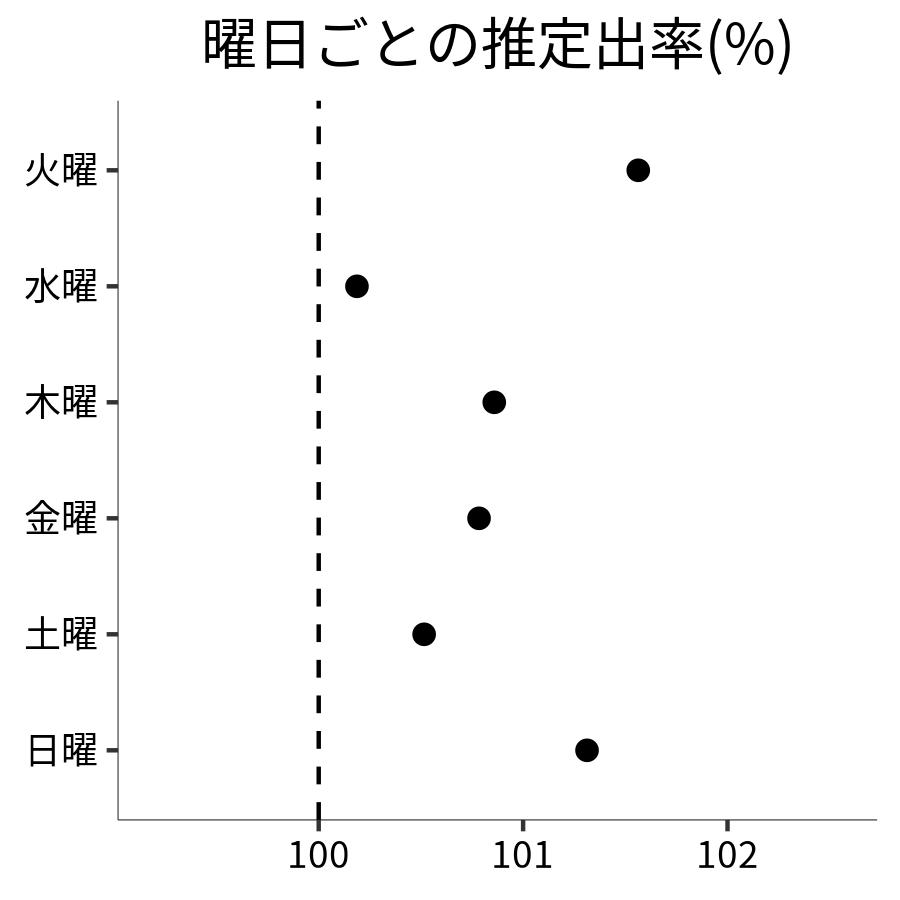 曜日ごとの出率