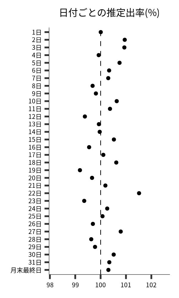 日付ごとの出率