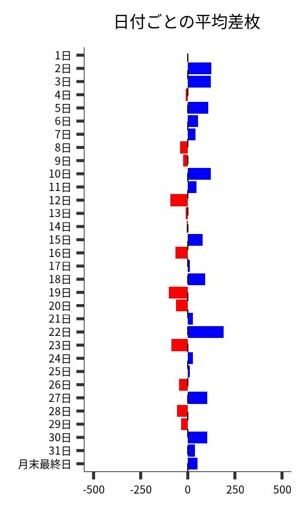 日付ごとの平均差枚