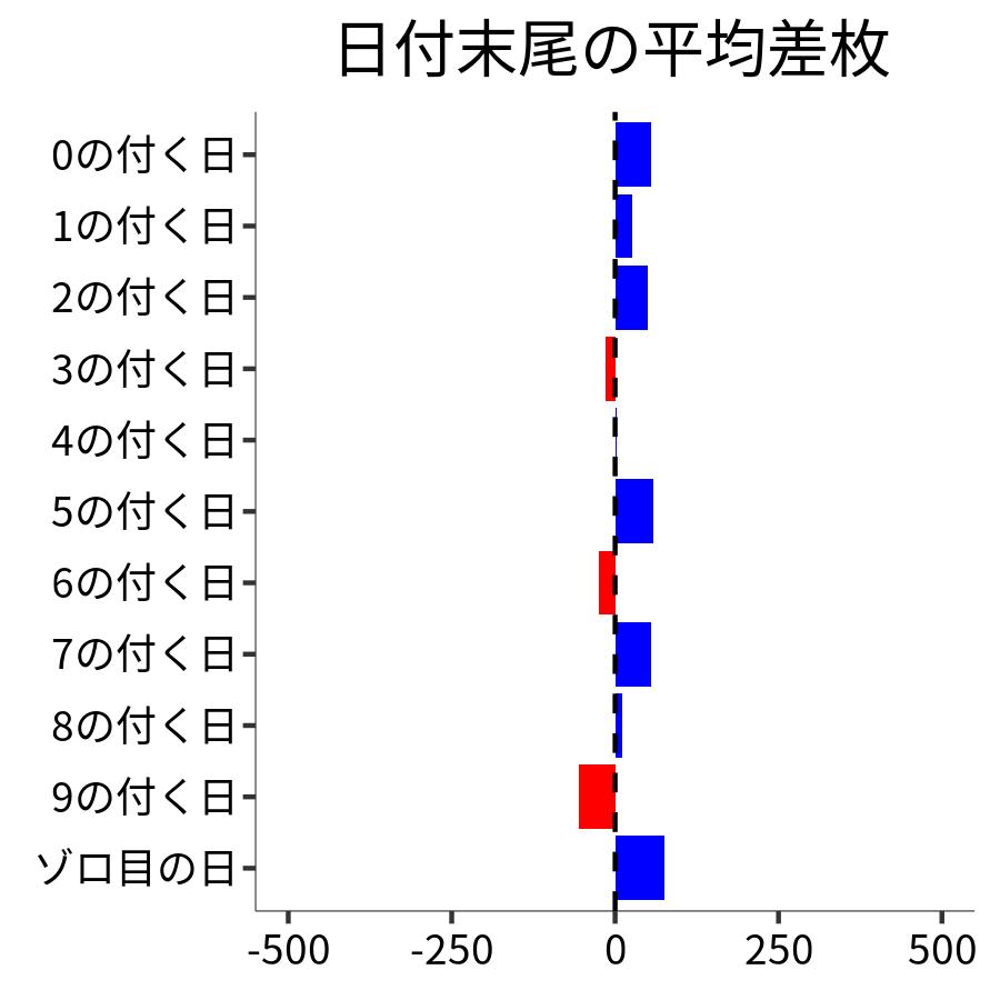 日付末尾ごとの平均差枚