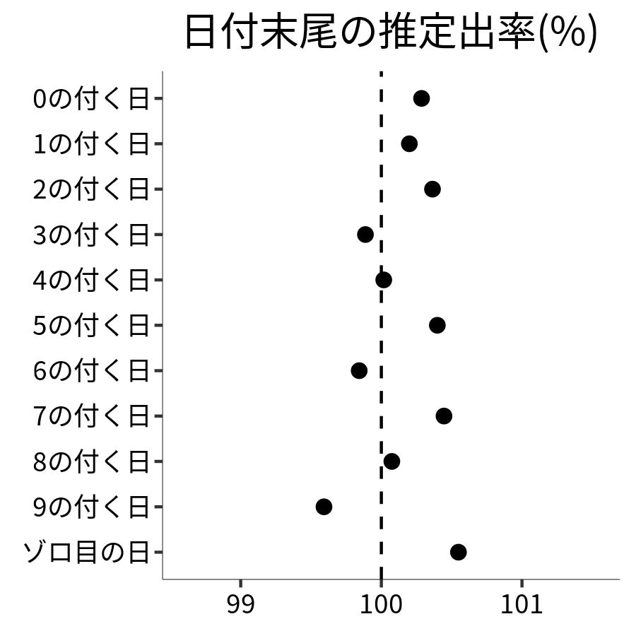 日付末尾ごとの出率