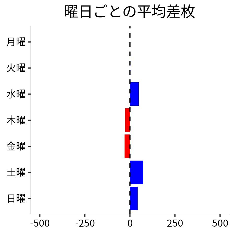 曜日ごとの平均差枚