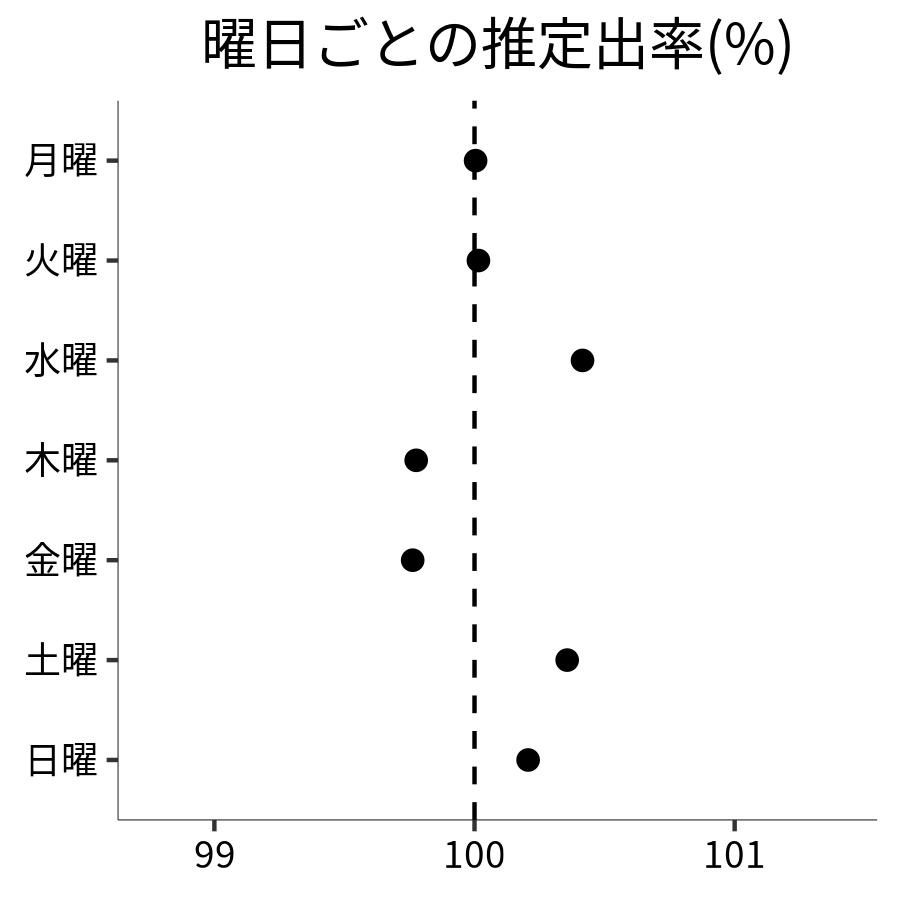 曜日ごとの出率