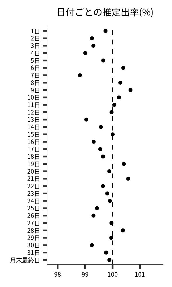 日付ごとの出率
