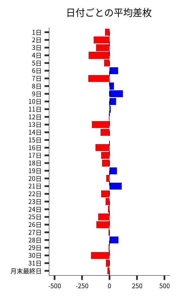 日付ごとの平均差枚