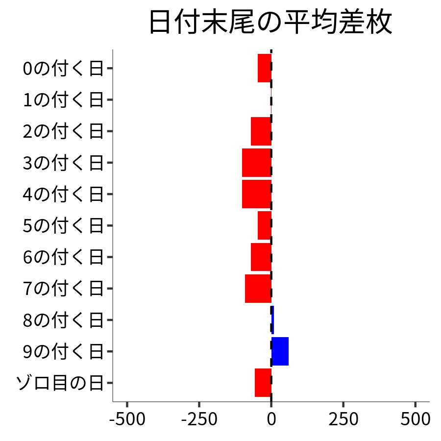 日付末尾ごとの平均差枚