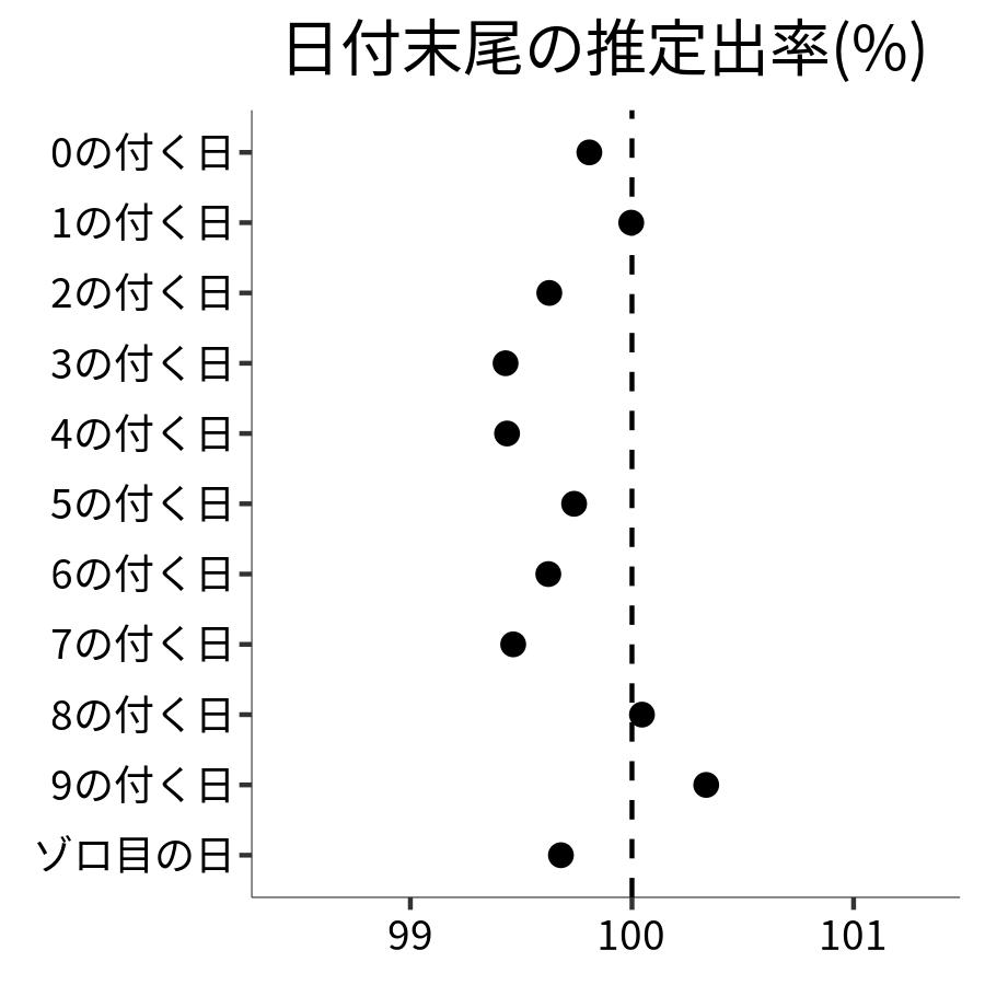 日付末尾ごとの出率