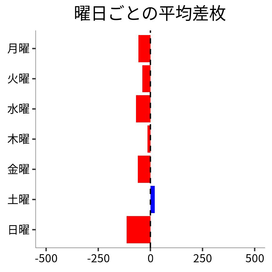 曜日ごとの平均差枚