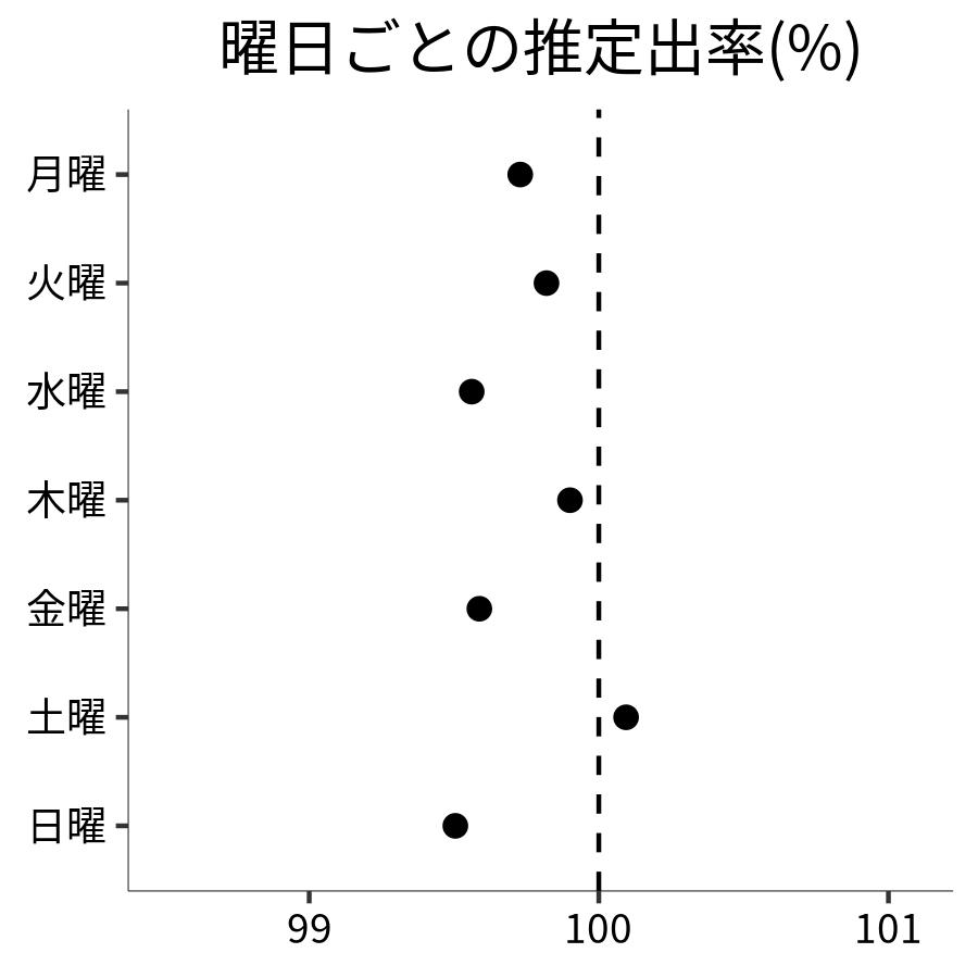 曜日ごとの出率