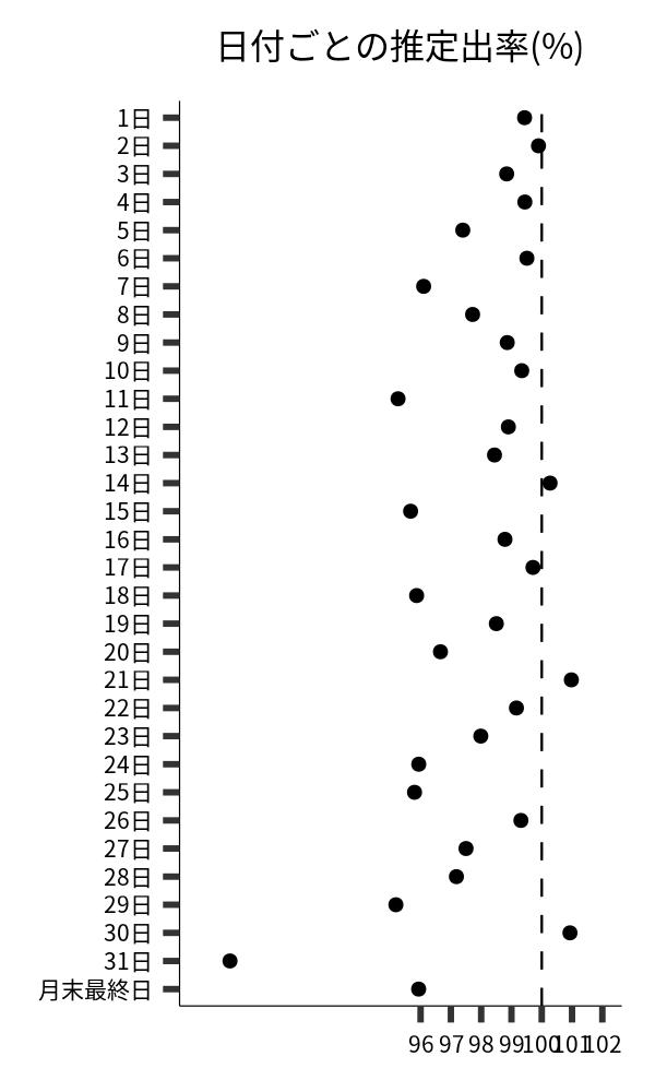 日付ごとの出率