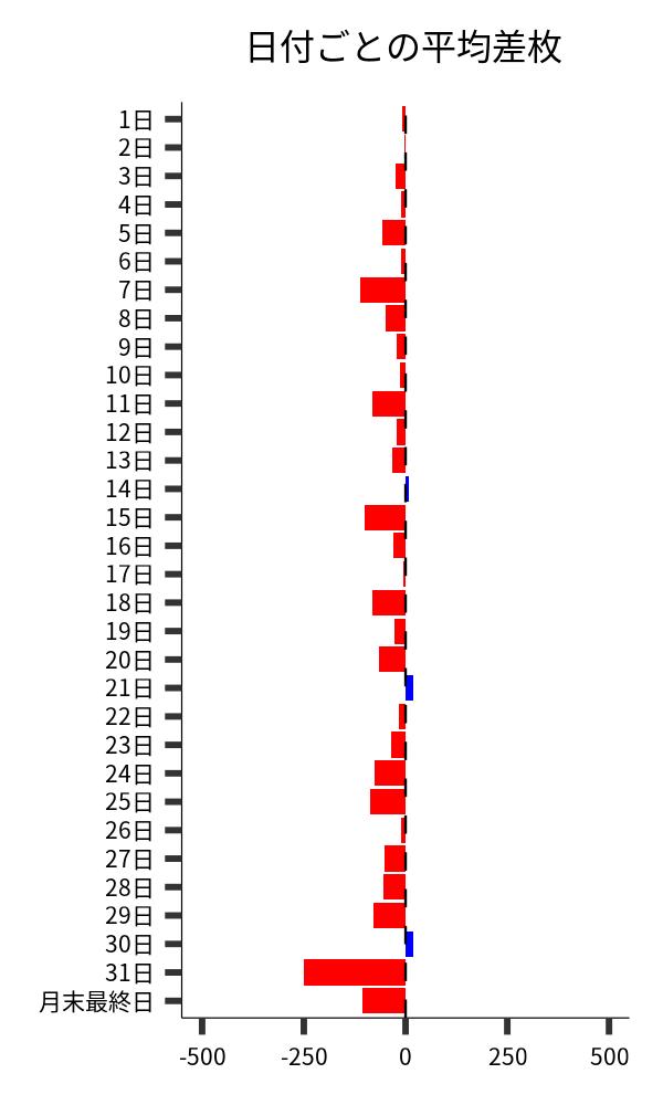 日付ごとの平均差枚