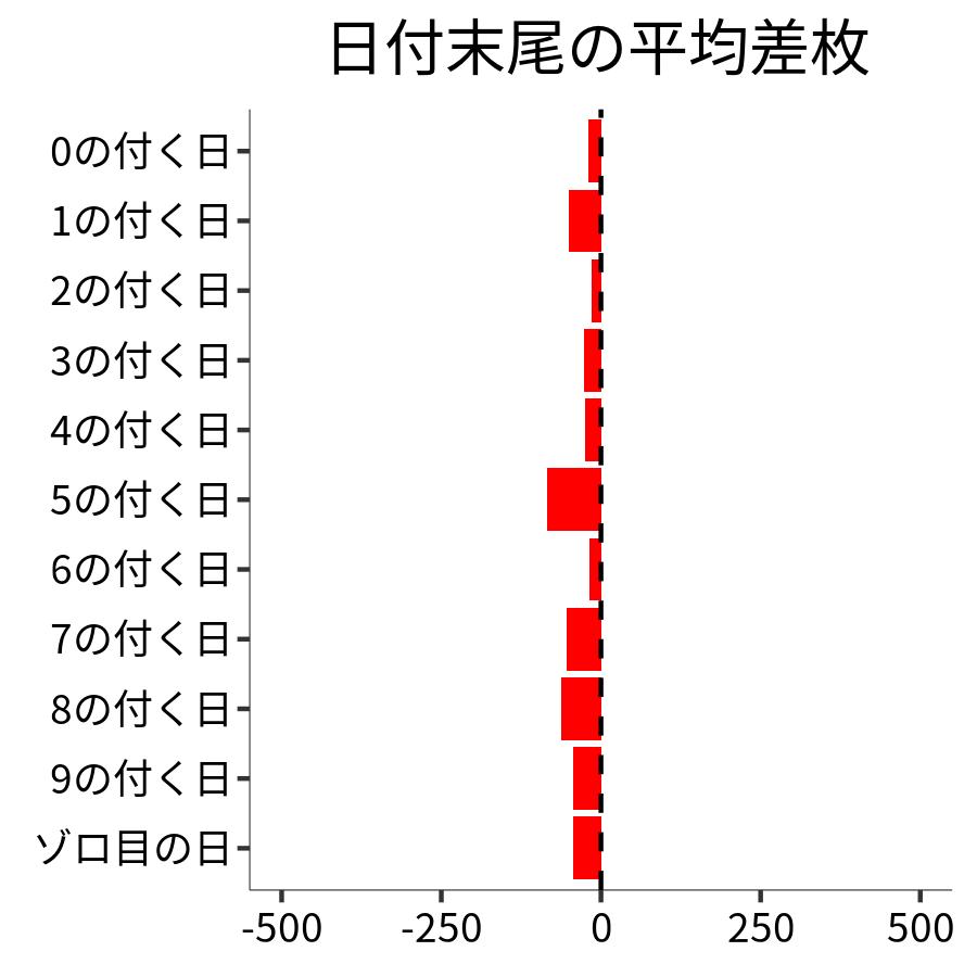 日付末尾ごとの平均差枚