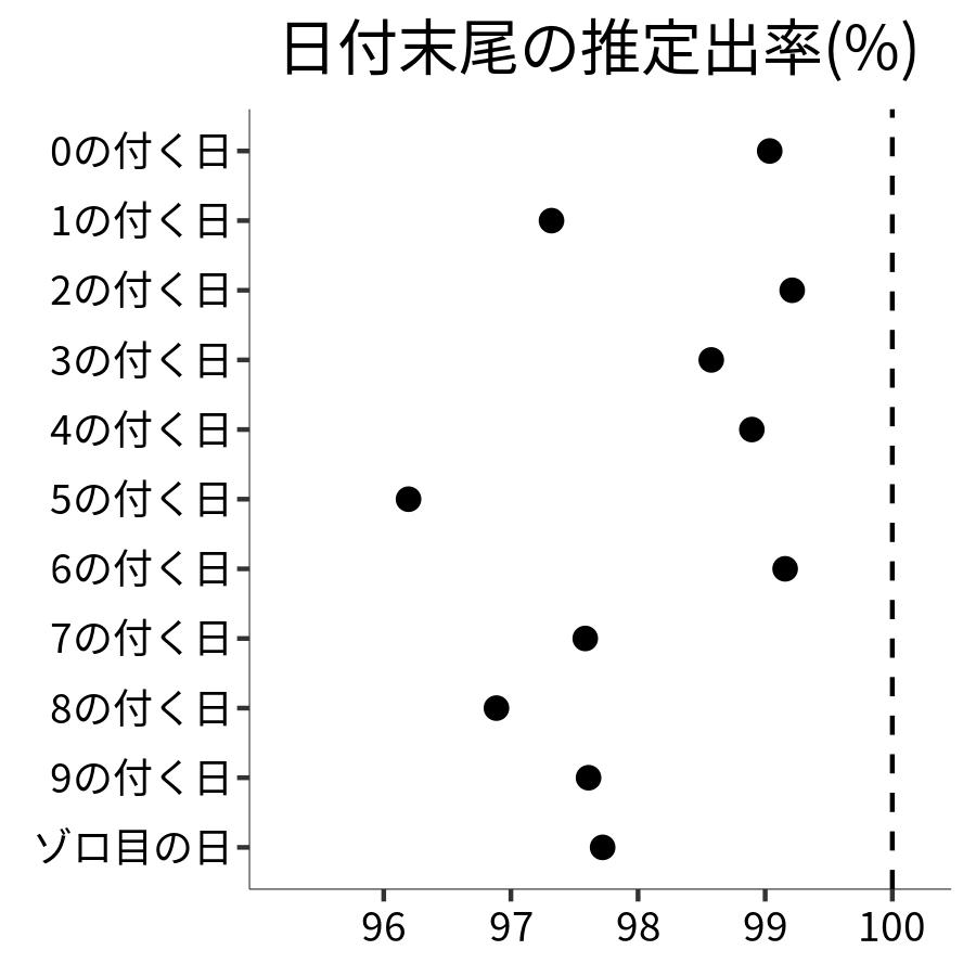 日付末尾ごとの出率