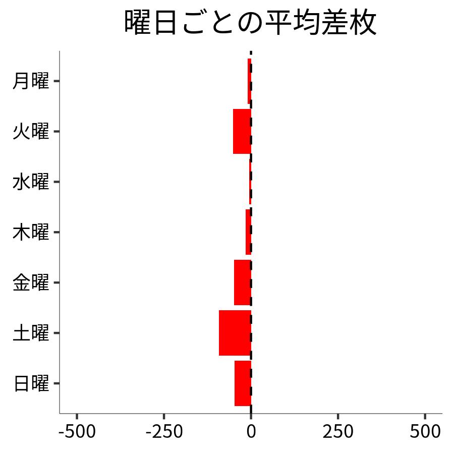 曜日ごとの平均差枚