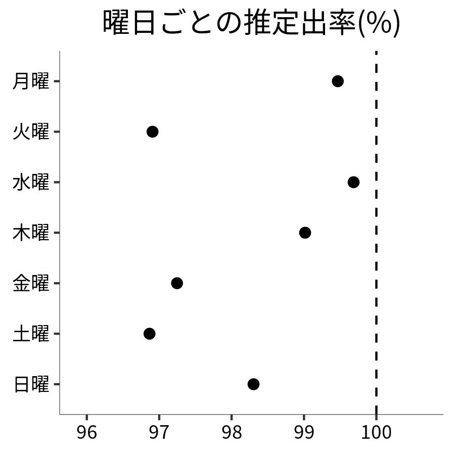 曜日ごとの出率