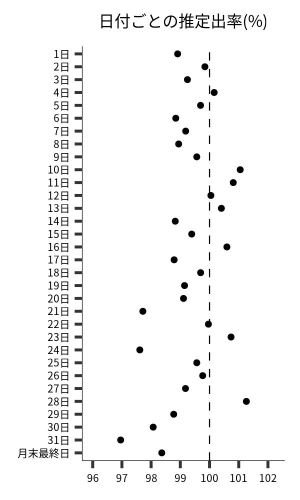 日付ごとの出率