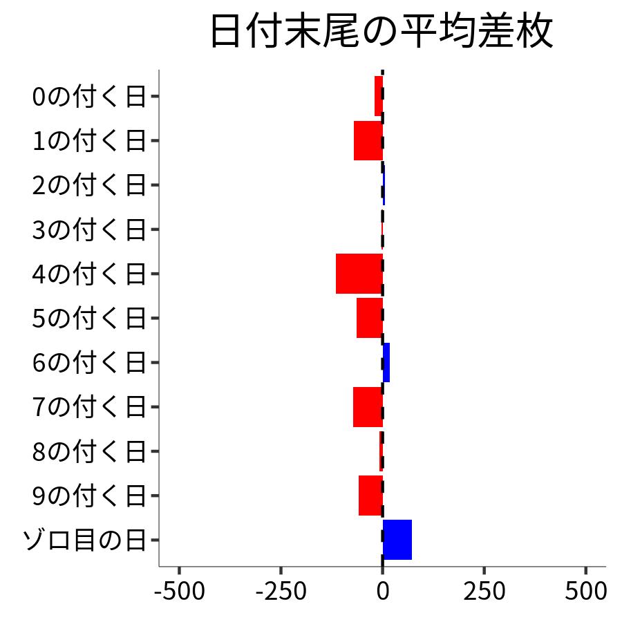 日付末尾ごとの平均差枚