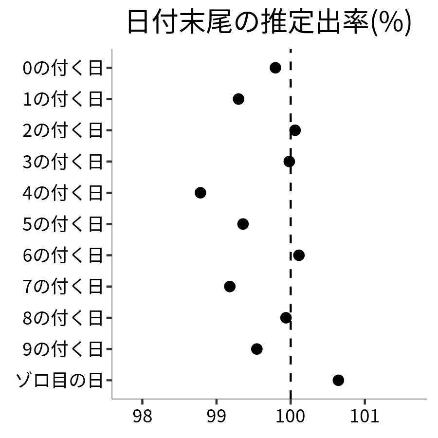 日付末尾ごとの出率