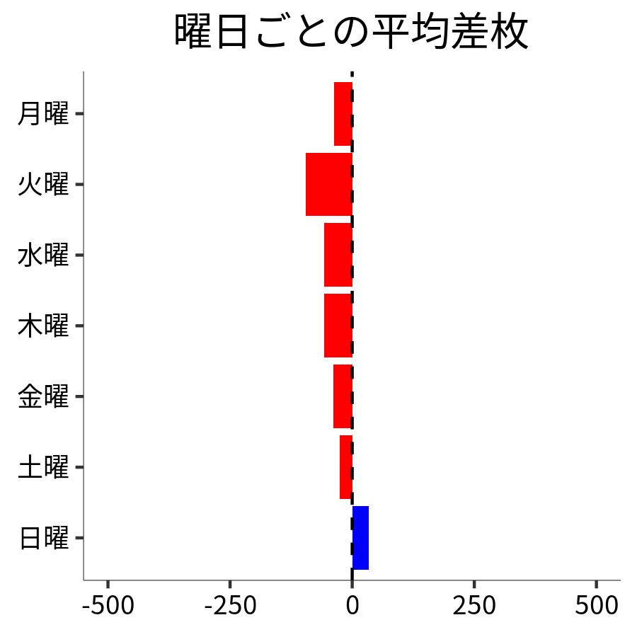 曜日ごとの平均差枚