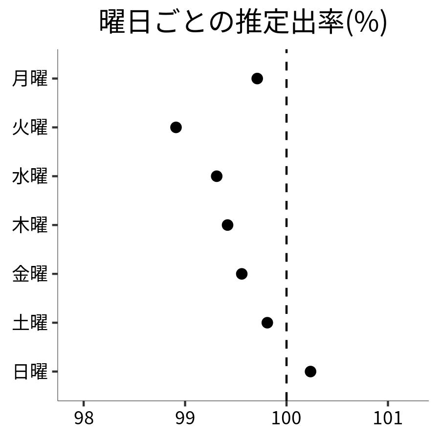 曜日ごとの出率