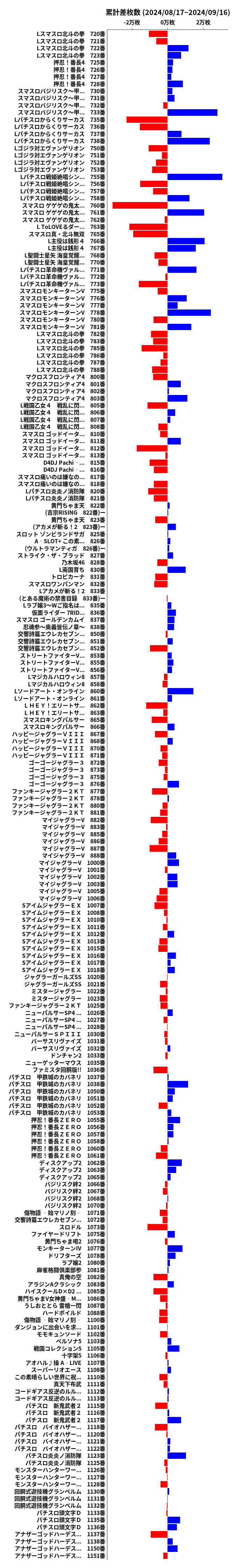 累計差枚数の画像