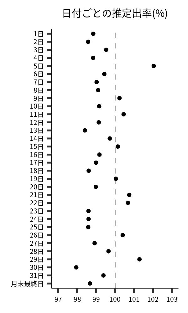 日付ごとの出率